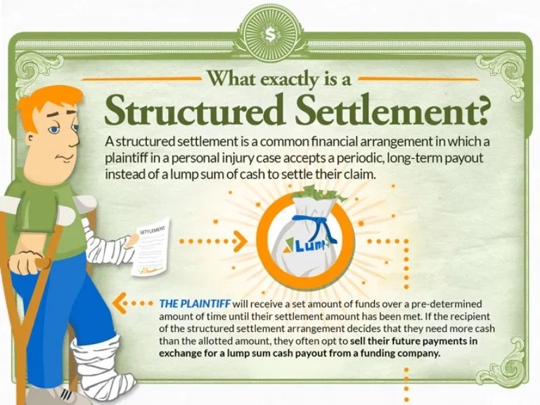 Sell My Structured Settlements (All You Need To Know) Sell structured insurance settlements