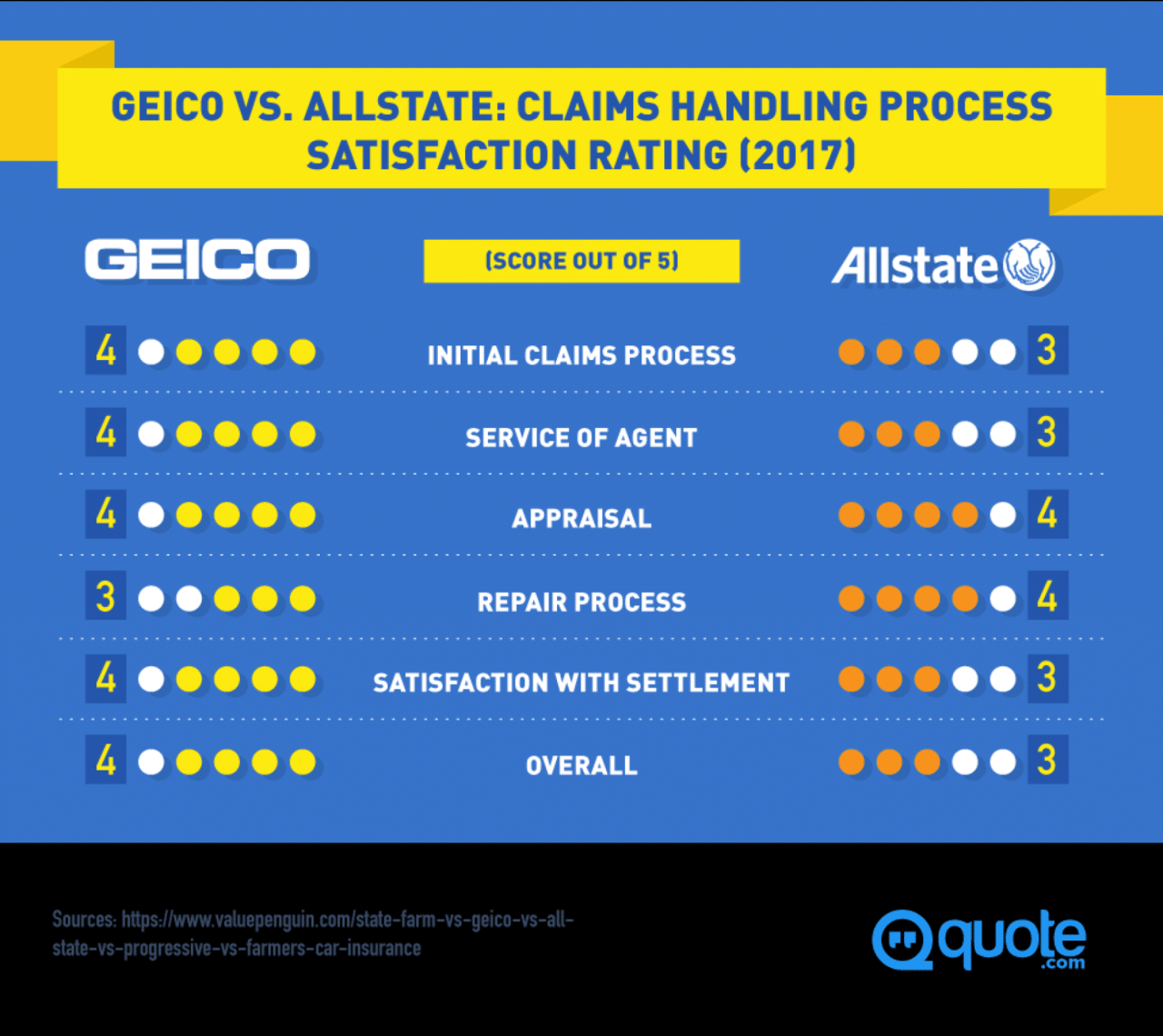 Reviews on allstate insurance